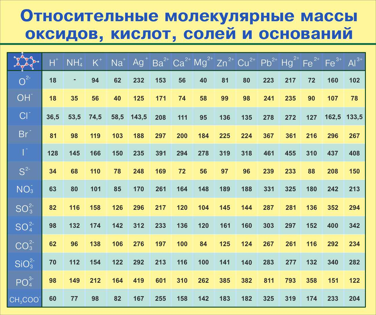 Относительные молекулярные массы оксидов кислот солей и оснований купить в  Тутаеве